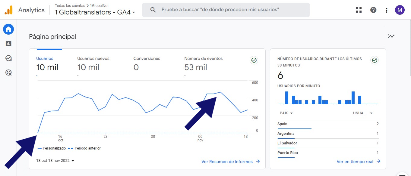 Aumento visitas - Google Analytics