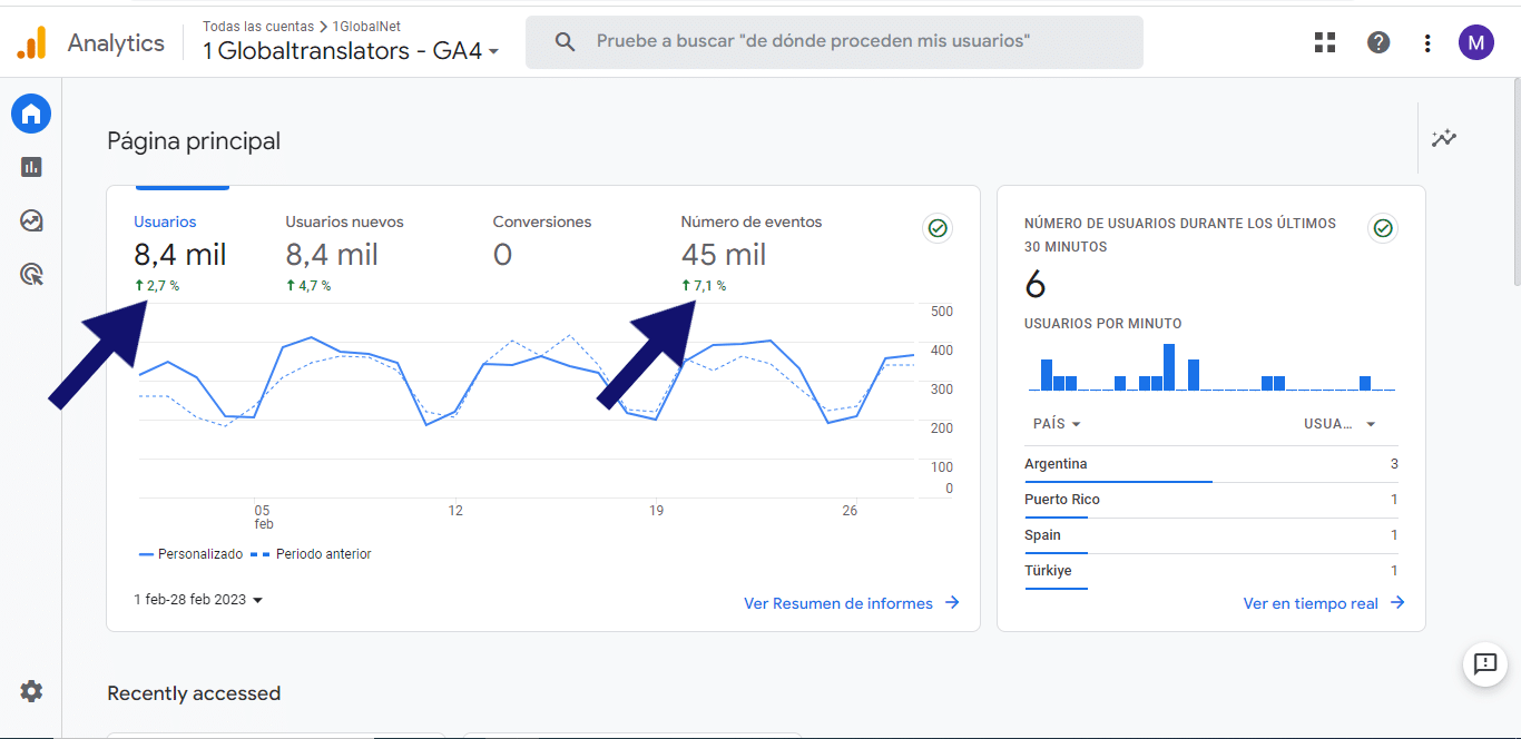 Aumento usuarios - Google Analytics
